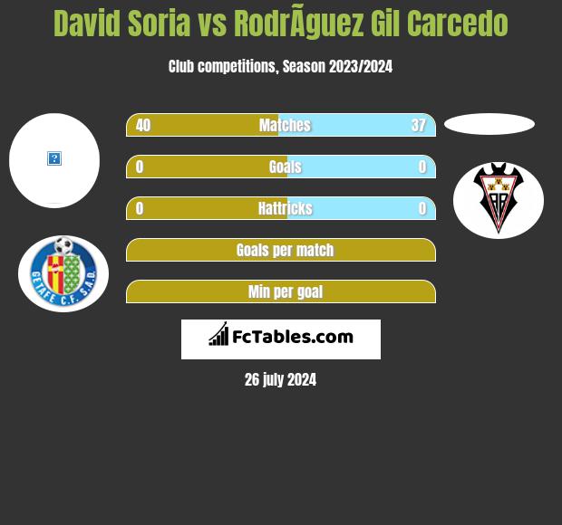 David Soria vs RodrÃ­guez Gil Carcedo h2h player stats
