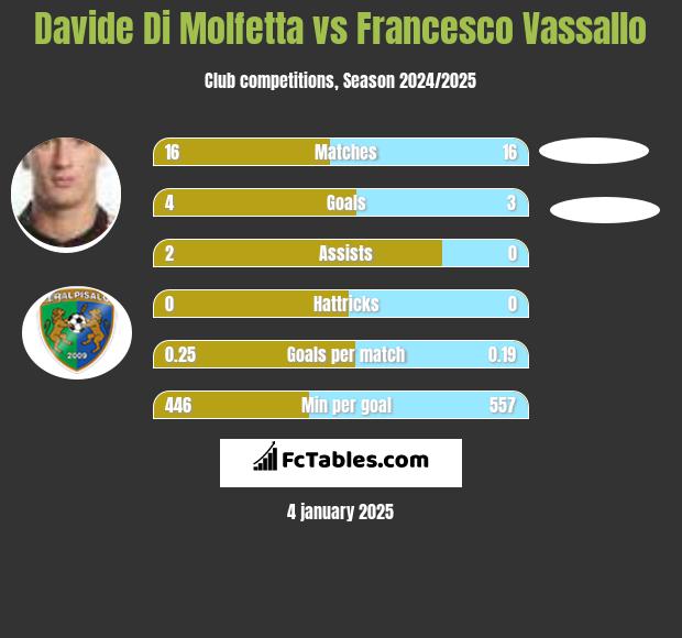 Davide Di Molfetta vs Francesco Vassallo h2h player stats