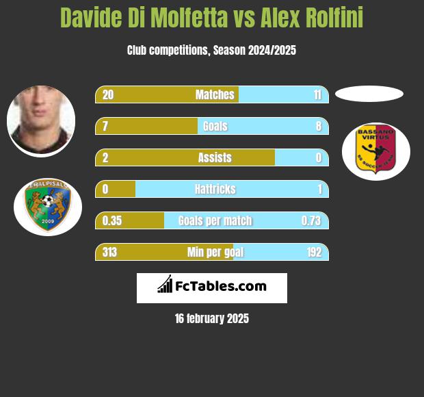 Davide Di Molfetta vs Alex Rolfini h2h player stats