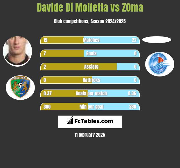 Davide Di Molfetta vs ZOma h2h player stats