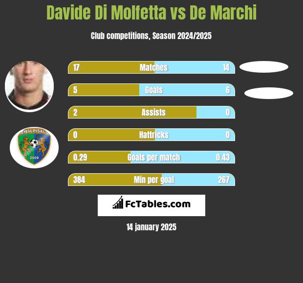 Davide Di Molfetta vs De Marchi h2h player stats