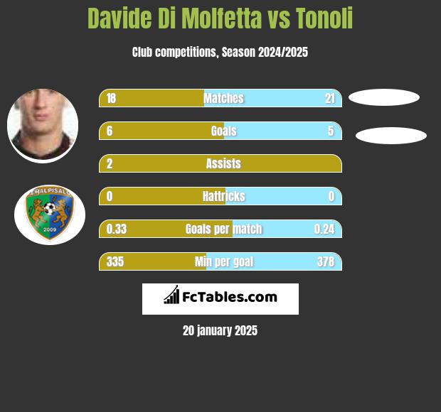 Davide Di Molfetta vs Tonoli h2h player stats