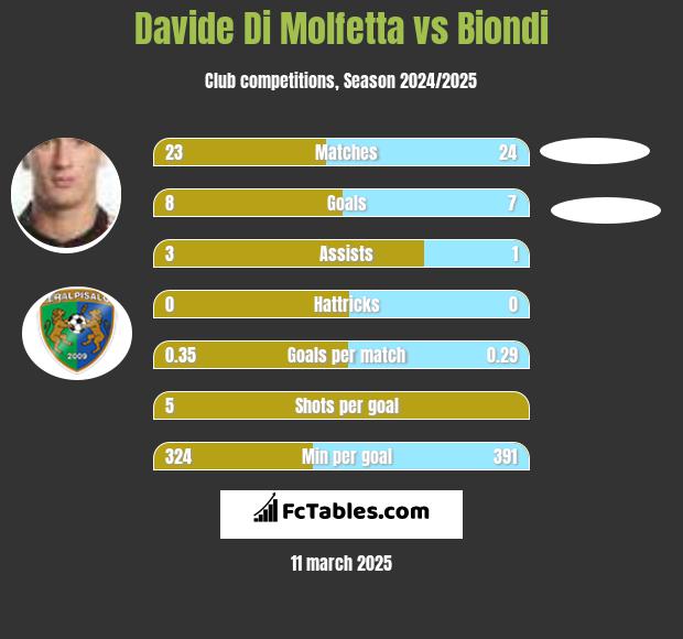 Davide Di Molfetta vs Biondi h2h player stats