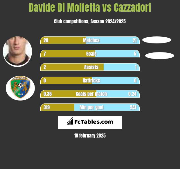 Davide Di Molfetta vs Cazzadori h2h player stats