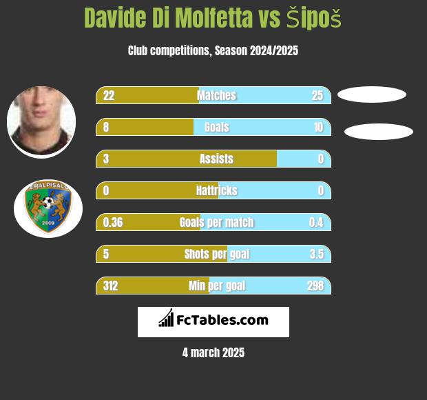 Davide Di Molfetta vs Šipoš h2h player stats