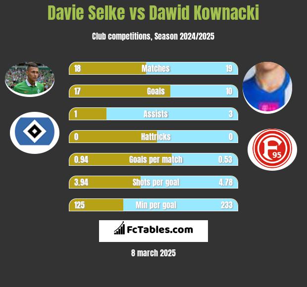 Davie Selke vs Dawid Kownacki h2h player stats