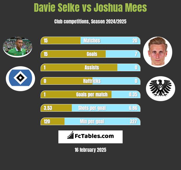 Davie Selke vs Joshua Mees h2h player stats