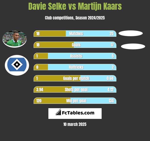 Davie Selke vs Martijn Kaars h2h player stats