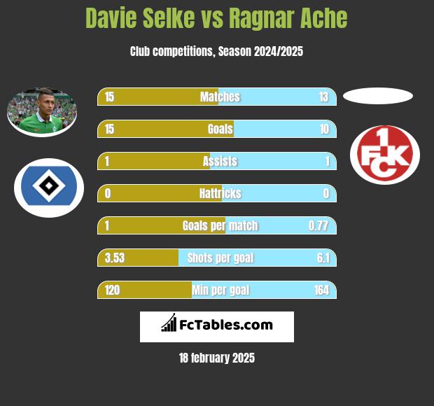 Davie Selke vs Ragnar Ache h2h player stats