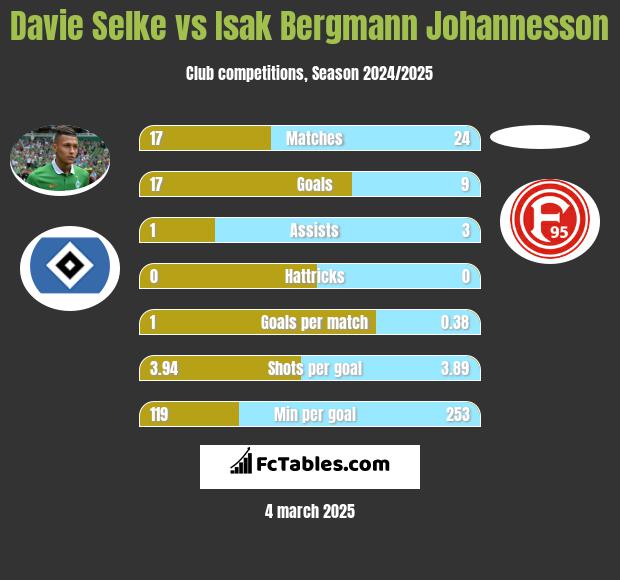 Davie Selke vs Isak Bergmann Johannesson h2h player stats