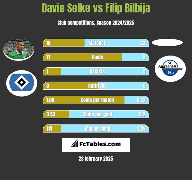 Davie Selke vs Filip Bilbija h2h player stats