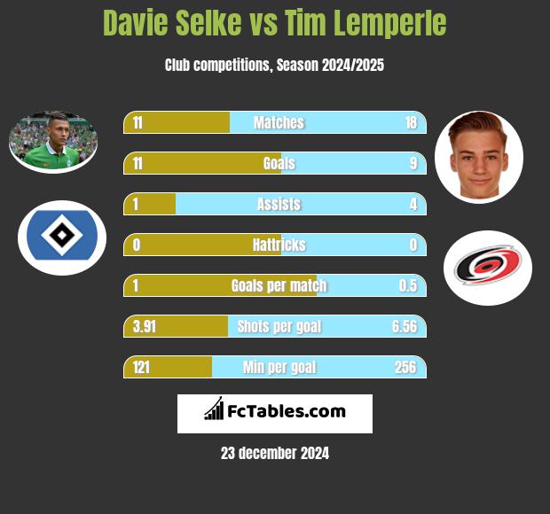 Davie Selke vs Tim Lemperle h2h player stats