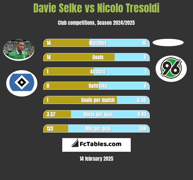 Davie Selke vs Nicolo Tresoldi h2h player stats