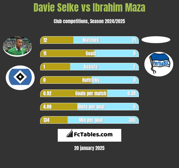 Davie Selke vs Ibrahim Maza h2h player stats