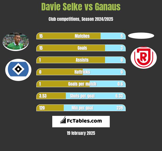 Davie Selke vs Ganaus h2h player stats