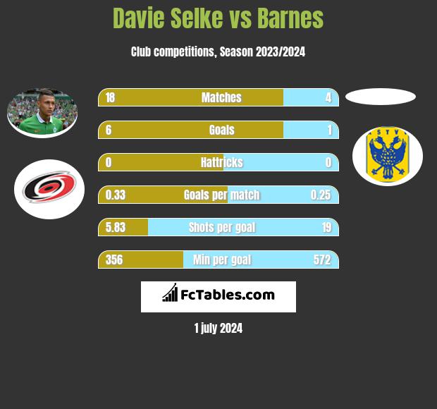Davie Selke vs Barnes h2h player stats