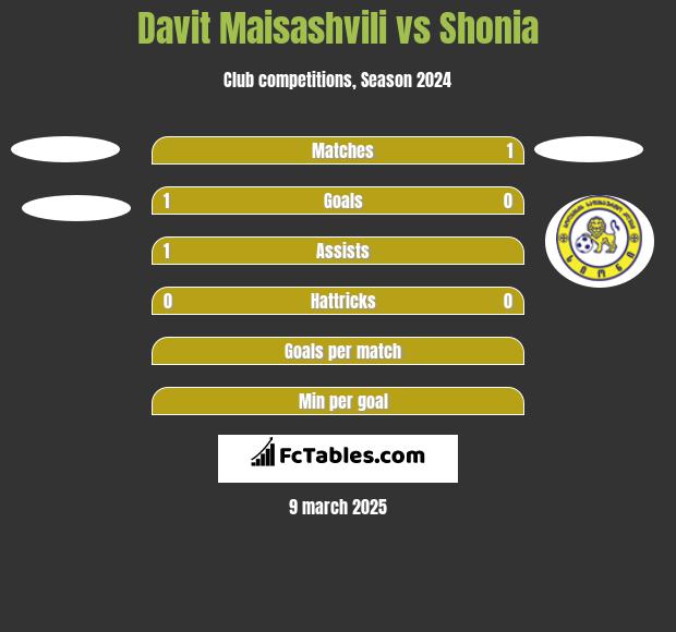 Davit Maisashvili vs Shonia h2h player stats