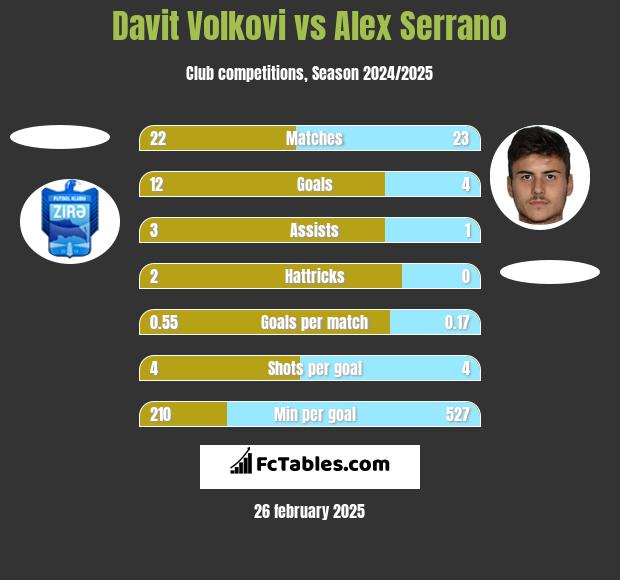 Davit Volkovi vs Alex Serrano h2h player stats