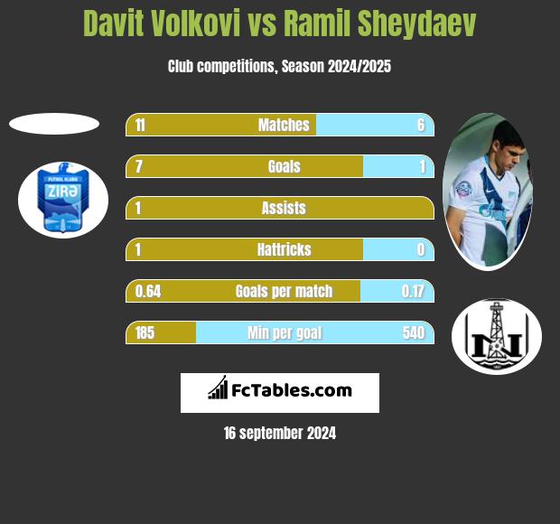 Davit Volkovi vs Ramil Szejdajew h2h player stats