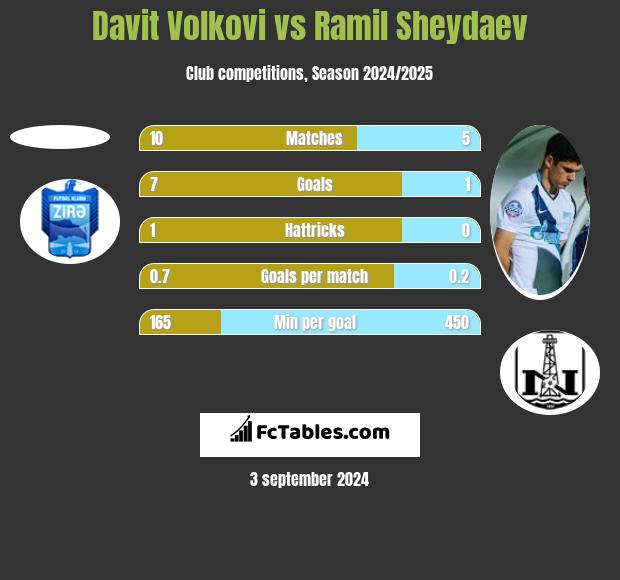 Davit Volkovi vs Ramil Sheydaev h2h player stats