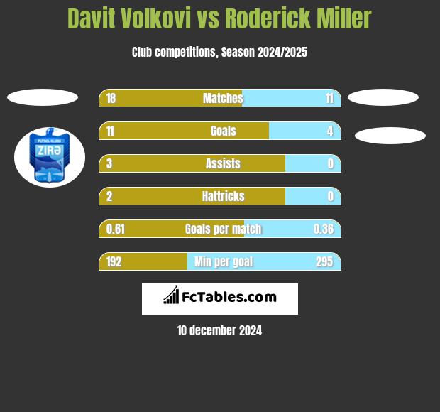 Davit Volkovi vs Roderick Miller h2h player stats