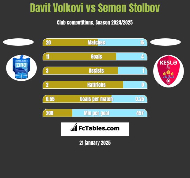 Davit Volkovi vs Semen Stolbov h2h player stats