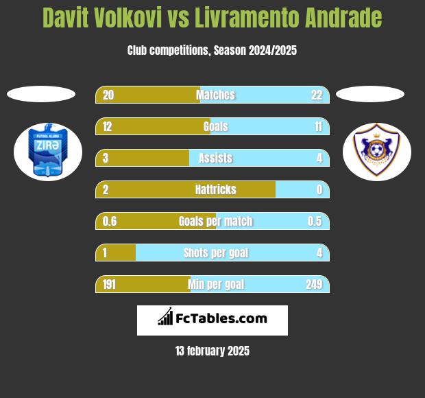 Davit Volkovi vs Livramento Andrade h2h player stats