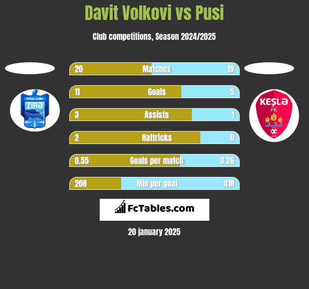 Davit Volkovi vs Pusi h2h player stats