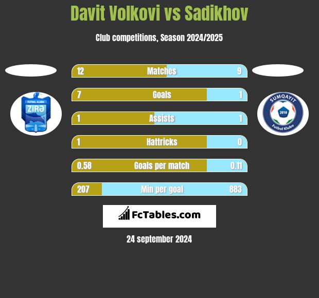 Davit Volkovi vs Sadikhov h2h player stats