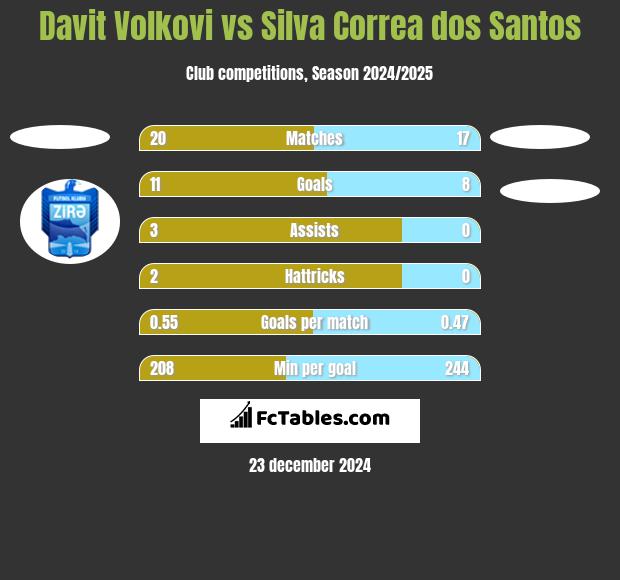 Davit Volkovi vs Silva Correa dos Santos h2h player stats