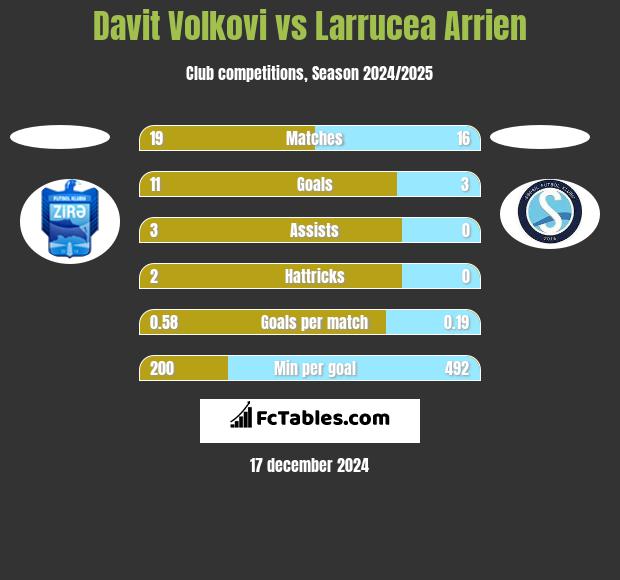 Davit Volkovi vs Larrucea Arrien h2h player stats