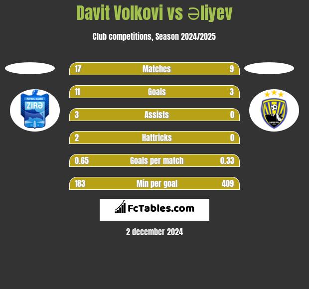 Davit Volkovi vs Əliyev h2h player stats