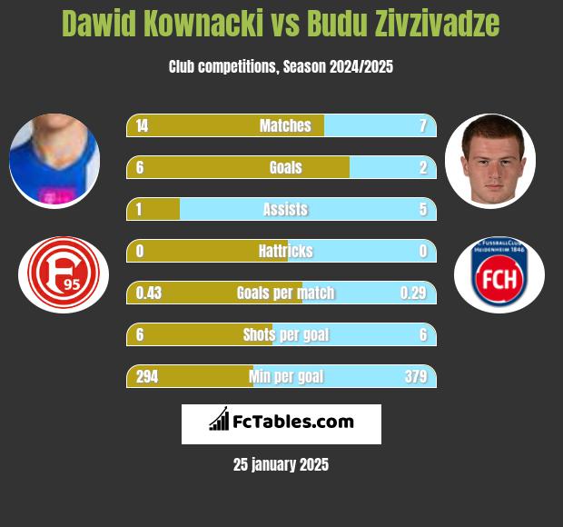 Dawid Kownacki vs Budu Zivzivadze h2h player stats