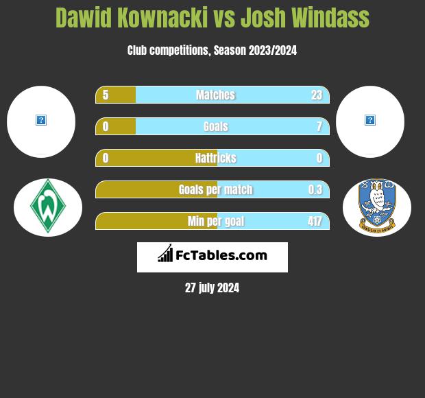 Dawid Kownacki vs Josh Windass h2h player stats