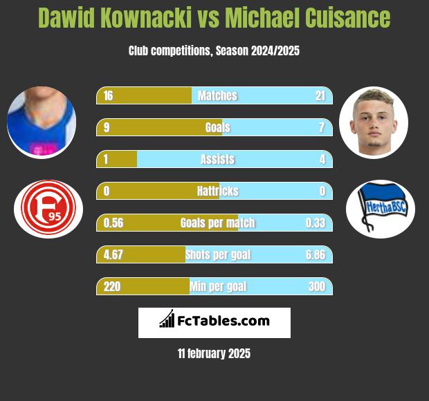 Dawid Kownacki vs Michael Cuisance h2h player stats