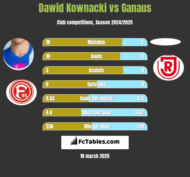 Dawid Kownacki vs Ganaus h2h player stats