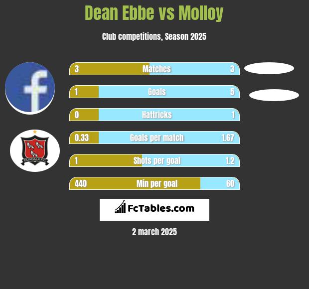 Dean Ebbe vs Molloy h2h player stats