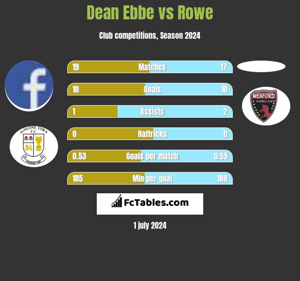 Dean Ebbe vs Rowe h2h player stats
