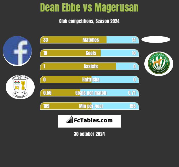 Dean Ebbe vs Magerusan h2h player stats