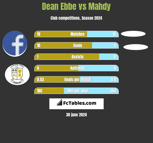 Dean Ebbe vs Mahdy h2h player stats