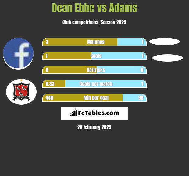 Dean Ebbe vs Adams h2h player stats