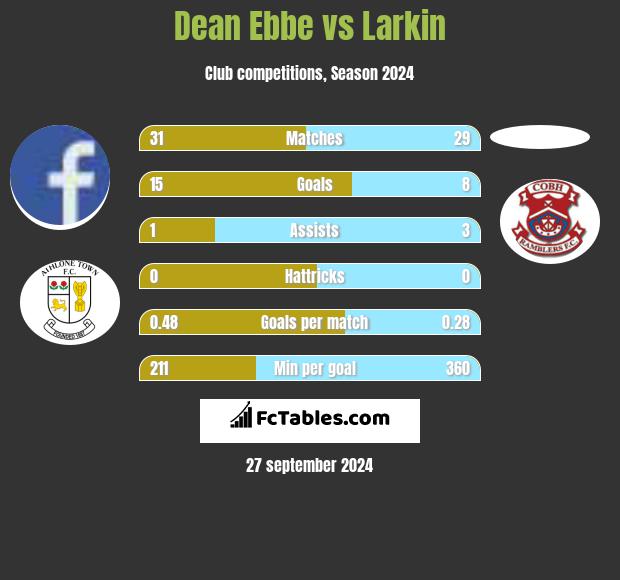 Dean Ebbe vs Larkin h2h player stats