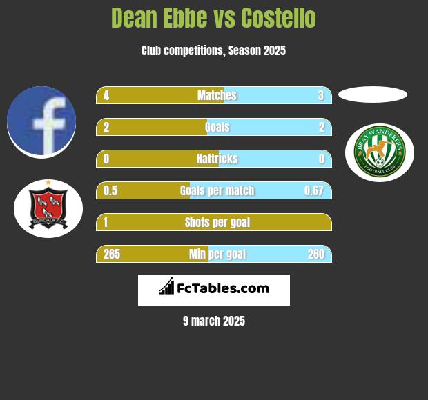 Dean Ebbe vs Costello h2h player stats