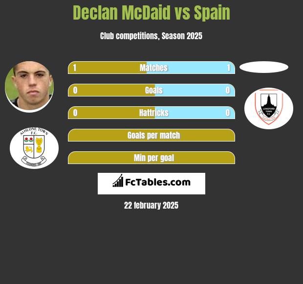 Declan McDaid vs Spain h2h player stats