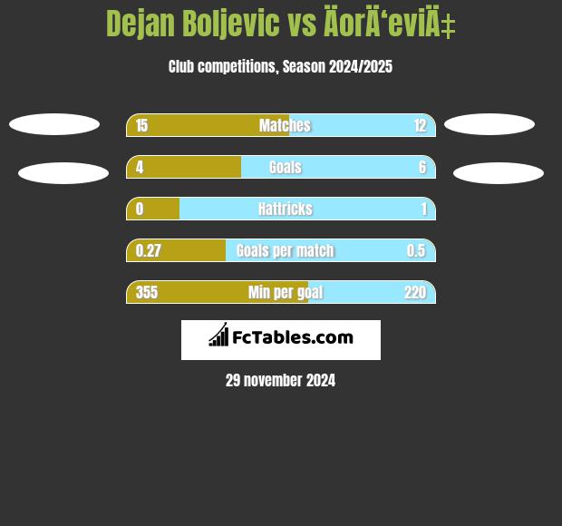 Dejan Boljevic vs ÄorÄ‘eviÄ‡ h2h player stats