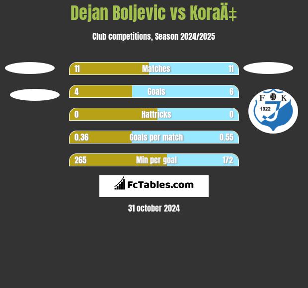 Dejan Boljevic vs KoraÄ‡ h2h player stats