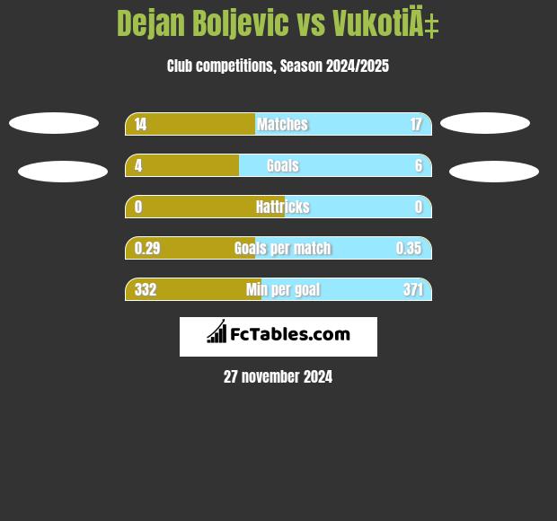 Dejan Boljevic vs VukotiÄ‡ h2h player stats