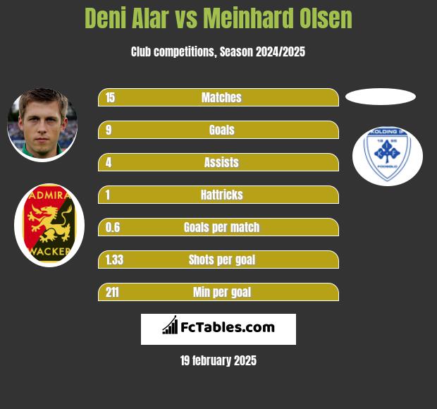 Deni Alar vs Meinhard Olsen h2h player stats