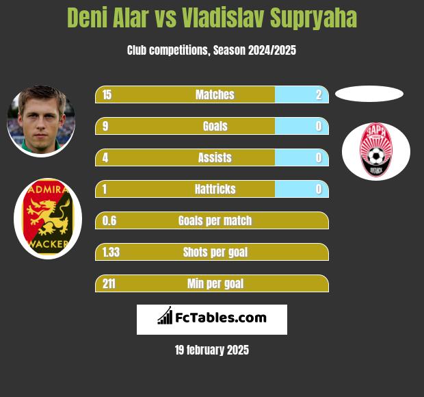 Deni Alar vs Vladislav Supryaha h2h player stats