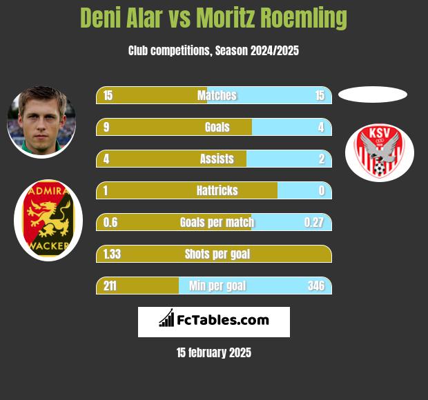 Deni Alar vs Moritz Roemling h2h player stats